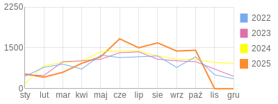 Wykres roczny blog rowerowy Pidzej.bikestats.pl